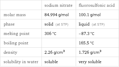  | sodium nitrate | fluorosulfonic acid molar mass | 84.994 g/mol | 100.1 g/mol phase | solid (at STP) | liquid (at STP) melting point | 306 °C | -87.3 °C boiling point | | 165.5 °C density | 2.26 g/cm^3 | 1.726 g/cm^3 solubility in water | soluble | very soluble