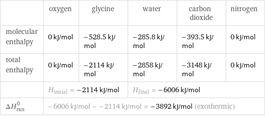  | oxygen | glycine | water | carbon dioxide | nitrogen molecular enthalpy | 0 kJ/mol | -528.5 kJ/mol | -285.8 kJ/mol | -393.5 kJ/mol | 0 kJ/mol total enthalpy | 0 kJ/mol | -2114 kJ/mol | -2858 kJ/mol | -3148 kJ/mol | 0 kJ/mol  | H_initial = -2114 kJ/mol | | H_final = -6006 kJ/mol | |  ΔH_rxn^0 | -6006 kJ/mol - -2114 kJ/mol = -3892 kJ/mol (exothermic) | | | |  