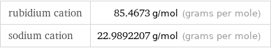 rubidium cation | 85.4673 g/mol (grams per mole) sodium cation | 22.9892207 g/mol (grams per mole)