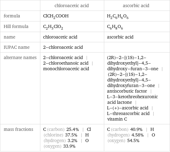  | chloroacetic acid | ascorbic acid formula | ClCH_2COOH | H_2C_6H_6O_6 Hill formula | C_2H_3ClO_2 | C_6H_8O_6 name | chloroacetic acid | ascorbic acid IUPAC name | 2-chloroacetic acid |  alternate names | 2-chloroacetic acid | 2-chloroethanoic acid | monochloroacetic acid | (2R)-2-[(1S)-1, 2-dihydroxyethyl]-4, 5-dihydroxy-furan-3-one | (2R)-2-[(1S)-1, 2-dihydroxyethyl]-4, 5-dihydroxyfuran-3-one | antiscorbutic factor | L-3-ketothreohexuronic acid lactone | L-(+)-ascorbic acid | L-threoascorbic acid | vitamin C mass fractions | C (carbon) 25.4% | Cl (chlorine) 37.5% | H (hydrogen) 3.2% | O (oxygen) 33.9% | C (carbon) 40.9% | H (hydrogen) 4.58% | O (oxygen) 54.5%