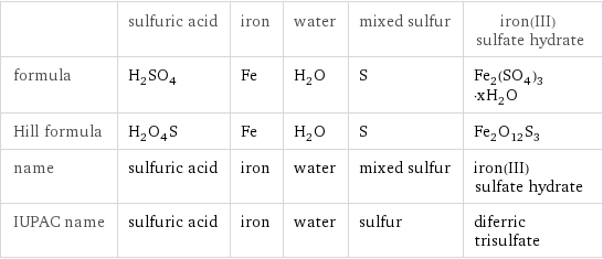  | sulfuric acid | iron | water | mixed sulfur | iron(III) sulfate hydrate formula | H_2SO_4 | Fe | H_2O | S | Fe_2(SO_4)_3·xH_2O Hill formula | H_2O_4S | Fe | H_2O | S | Fe_2O_12S_3 name | sulfuric acid | iron | water | mixed sulfur | iron(III) sulfate hydrate IUPAC name | sulfuric acid | iron | water | sulfur | diferric trisulfate