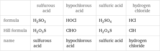  | sulfurous acid | hypochlorous acid | sulfuric acid | hydrogen chloride formula | H_2SO_3 | HOCl | H_2SO_4 | HCl Hill formula | H_2O_3S | ClHO | H_2O_4S | ClH name | sulfurous acid | hypochlorous acid | sulfuric acid | hydrogen chloride