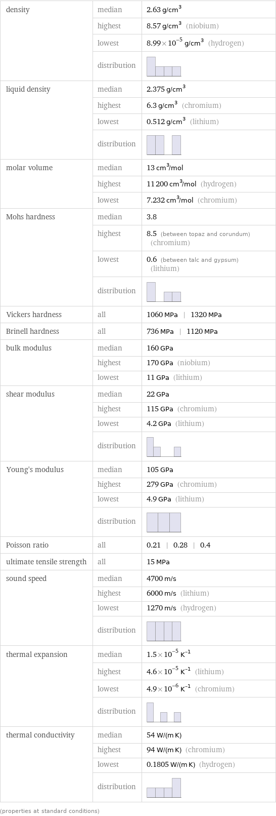 density | median | 2.63 g/cm^3  | highest | 8.57 g/cm^3 (niobium)  | lowest | 8.99×10^-5 g/cm^3 (hydrogen)  | distribution |  liquid density | median | 2.375 g/cm^3  | highest | 6.3 g/cm^3 (chromium)  | lowest | 0.512 g/cm^3 (lithium)  | distribution |  molar volume | median | 13 cm^3/mol  | highest | 11200 cm^3/mol (hydrogen)  | lowest | 7.232 cm^3/mol (chromium) Mohs hardness | median | 3.8  | highest | 8.5 (between topaz and corundum) (chromium)  | lowest | 0.6 (between talc and gypsum) (lithium)  | distribution |  Vickers hardness | all | 1060 MPa | 1320 MPa Brinell hardness | all | 736 MPa | 1120 MPa bulk modulus | median | 160 GPa  | highest | 170 GPa (niobium)  | lowest | 11 GPa (lithium) shear modulus | median | 22 GPa  | highest | 115 GPa (chromium)  | lowest | 4.2 GPa (lithium)  | distribution |  Young's modulus | median | 105 GPa  | highest | 279 GPa (chromium)  | lowest | 4.9 GPa (lithium)  | distribution |  Poisson ratio | all | 0.21 | 0.28 | 0.4 ultimate tensile strength | all | 15 MPa sound speed | median | 4700 m/s  | highest | 6000 m/s (lithium)  | lowest | 1270 m/s (hydrogen)  | distribution |  thermal expansion | median | 1.5×10^-5 K^(-1)  | highest | 4.6×10^-5 K^(-1) (lithium)  | lowest | 4.9×10^-6 K^(-1) (chromium)  | distribution |  thermal conductivity | median | 54 W/(m K)  | highest | 94 W/(m K) (chromium)  | lowest | 0.1805 W/(m K) (hydrogen)  | distribution |  (properties at standard conditions)