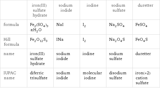  | iron(III) sulfate hydrate | sodium iodide | iodine | sodium sulfate | duretter formula | Fe_2(SO_4)_3·xH_2O | NaI | I_2 | Na_2SO_4 | FeSO_4 Hill formula | Fe_2O_12S_3 | INa | I_2 | Na_2O_4S | FeO_4S name | iron(III) sulfate hydrate | sodium iodide | iodine | sodium sulfate | duretter IUPAC name | diferric trisulfate | sodium iodide | molecular iodine | disodium sulfate | iron(+2) cation sulfate