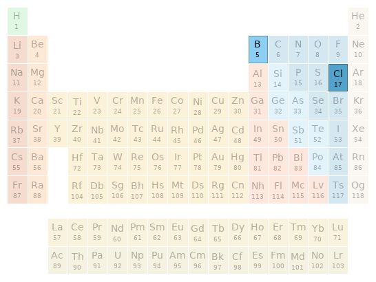 Periodic table location