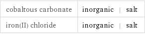 cobaltous carbonate | inorganic | salt iron(II) chloride | inorganic | salt