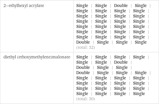 2-ethylhexyl acrylate | Single | Single | Double | Single | Single | Single | Single | Single | Single | Single | Single | Single | Single | Single | Single | Single | Single | Single | Single | Single | Single | Single | Single | Single | Single | Single | Single | Single | Double | Single | Single | Single (total: 32) diethyl (ethoxymethylene)malonate | Single | Single | Single | Single | Single | Single | Double | Double | Single | Single | Double | Single | Single | Single | Single | Single | Single | Single | Single | Single | Single | Single | Single | Single | Single | Single | Single | Single | Single | Single (total: 30)