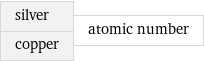 silver copper | atomic number