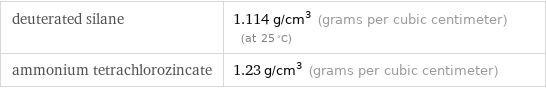 deuterated silane | 1.114 g/cm^3 (grams per cubic centimeter) (at 25 °C) ammonium tetrachlorozincate | 1.23 g/cm^3 (grams per cubic centimeter)