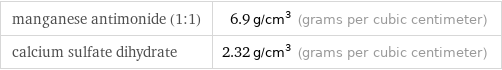 manganese antimonide (1:1) | 6.9 g/cm^3 (grams per cubic centimeter) calcium sulfate dihydrate | 2.32 g/cm^3 (grams per cubic centimeter)