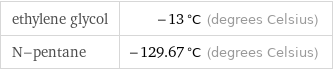 ethylene glycol | -13 °C (degrees Celsius) N-pentane | -129.67 °C (degrees Celsius)