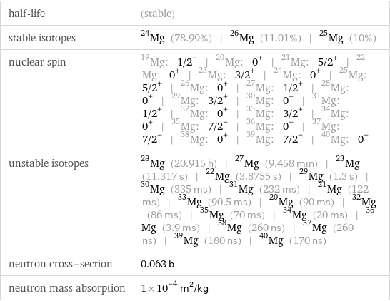 half-life | (stable) stable isotopes | Mg-24 (78.99%) | Mg-26 (11.01%) | Mg-25 (10%) nuclear spin | Mg-19: 1/2^- | Mg-20: 0^+ | Mg-21: 5/2^+ | Mg-22: 0^+ | Mg-23: 3/2^+ | Mg-24: 0^+ | Mg-25: 5/2^+ | Mg-26: 0^+ | Mg-27: 1/2^+ | Mg-28: 0^+ | Mg-29: 3/2^+ | Mg-30: 0^+ | Mg-31: 1/2^+ | Mg-32: 0^+ | Mg-33: 3/2^+ | Mg-34: 0^+ | Mg-35: 7/2^- | Mg-36: 0^+ | Mg-37: 7/2^- | Mg-38: 0^+ | Mg-39: 7/2^- | Mg-40: 0^+ unstable isotopes | Mg-28 (20.915 h) | Mg-27 (9.458 min) | Mg-23 (11.317 s) | Mg-22 (3.8755 s) | Mg-29 (1.3 s) | Mg-30 (335 ms) | Mg-31 (232 ms) | Mg-21 (122 ms) | Mg-33 (90.5 ms) | Mg-20 (90 ms) | Mg-32 (86 ms) | Mg-35 (70 ms) | Mg-34 (20 ms) | Mg-36 (3.9 ms) | Mg-38 (260 ns) | Mg-37 (260 ns) | Mg-39 (180 ns) | Mg-40 (170 ns) neutron cross-section | 0.063 b neutron mass absorption | 1×10^-4 m^2/kg