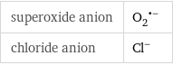 superoxide anion | (O_2)^(•-) chloride anion | Cl^-