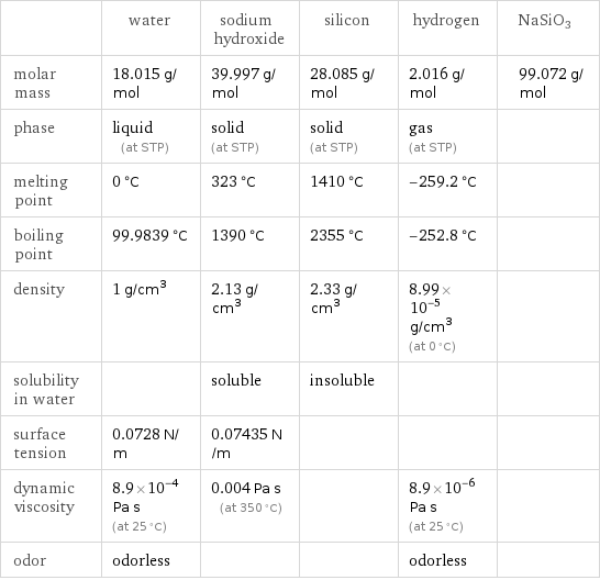  | water | sodium hydroxide | silicon | hydrogen | NaSiO3 molar mass | 18.015 g/mol | 39.997 g/mol | 28.085 g/mol | 2.016 g/mol | 99.072 g/mol phase | liquid (at STP) | solid (at STP) | solid (at STP) | gas (at STP) |  melting point | 0 °C | 323 °C | 1410 °C | -259.2 °C |  boiling point | 99.9839 °C | 1390 °C | 2355 °C | -252.8 °C |  density | 1 g/cm^3 | 2.13 g/cm^3 | 2.33 g/cm^3 | 8.99×10^-5 g/cm^3 (at 0 °C) |  solubility in water | | soluble | insoluble | |  surface tension | 0.0728 N/m | 0.07435 N/m | | |  dynamic viscosity | 8.9×10^-4 Pa s (at 25 °C) | 0.004 Pa s (at 350 °C) | | 8.9×10^-6 Pa s (at 25 °C) |  odor | odorless | | | odorless | 