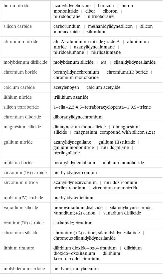 boron nitride | azanylidyneborane | borazon | boron mononitride | elbor | elboron | nitridoborane | nitriloborane silicon carbide | carborundum | methanidylidynesilicon | silicon monocarbide | silundum aluminum nitride | aln A-aluminium nitride grade A | aluminium nitride | azanylidynealumane | nitridoalumane | nitriloalumane molybdenum disilicide | molybdenum silicide | Ms | silanidylidynesilanide chromium boride | boranylidynechromium | chromium(III) boride | chromium monoboride calcium carbide | acetylenogen | calcium acetylide lithium nitride | trilithium azanide silicon tetraboride | 1-sila-2, 3, 4, 5-tetraboracyclopenta-1, 3, 5-triene chromium diboride | diboranylidynechromium magnesium silicide | dimagnesium monosilicide | dimagnesium silicide | magnesium, compound with silicon (2:1) gallium nitride | azanylidynegallane | gallium(III) nitride | gallium mononitride | nitridogallane | nitrilogallane niobium boride | boranylidyneniobium | niobium monoboride zirconium(IV) carbide | methylidynezirconium zirconium nitride | azanylidynezirconium | nitridozirconium | nitrilozirconium | zirconium mononitride niobium(IV) carbide | methylidyneniobium vanadium silicide | monovanadium disilicide | silanidylidynesilanide; vanadium(+2) cation | vanadium disilicide titanium(IV) carbide | carbanide; titanium chromium silicide | chromium(+2) cation; silanidylidynesilanide | chromous silanidylidynesilanide lithium titanate | dilithium dioxido-oxo-titanium | dilithium dioxido-oxotitanium | dilithium keto-dioxido-titanium molybdenum carbide | methane; molybdenum