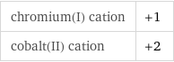 chromium(I) cation | +1 cobalt(II) cation | +2