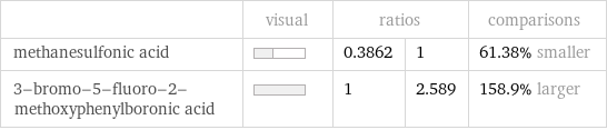  | visual | ratios | | comparisons methanesulfonic acid | | 0.3862 | 1 | 61.38% smaller 3-bromo-5-fluoro-2-methoxyphenylboronic acid | | 1 | 2.589 | 158.9% larger