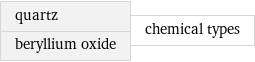 quartz beryllium oxide | chemical types