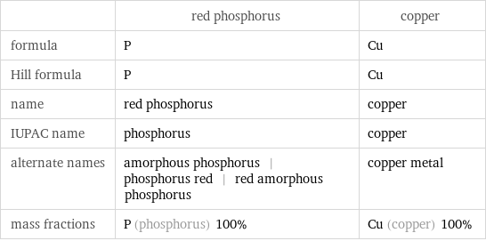  | red phosphorus | copper formula | P | Cu Hill formula | P | Cu name | red phosphorus | copper IUPAC name | phosphorus | copper alternate names | amorphous phosphorus | phosphorus red | red amorphous phosphorus | copper metal mass fractions | P (phosphorus) 100% | Cu (copper) 100%