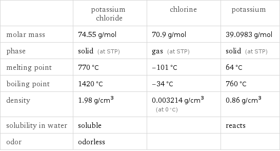  | potassium chloride | chlorine | potassium molar mass | 74.55 g/mol | 70.9 g/mol | 39.0983 g/mol phase | solid (at STP) | gas (at STP) | solid (at STP) melting point | 770 °C | -101 °C | 64 °C boiling point | 1420 °C | -34 °C | 760 °C density | 1.98 g/cm^3 | 0.003214 g/cm^3 (at 0 °C) | 0.86 g/cm^3 solubility in water | soluble | | reacts odor | odorless | | 