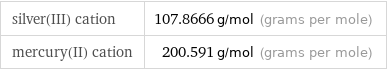 silver(III) cation | 107.8666 g/mol (grams per mole) mercury(II) cation | 200.591 g/mol (grams per mole)