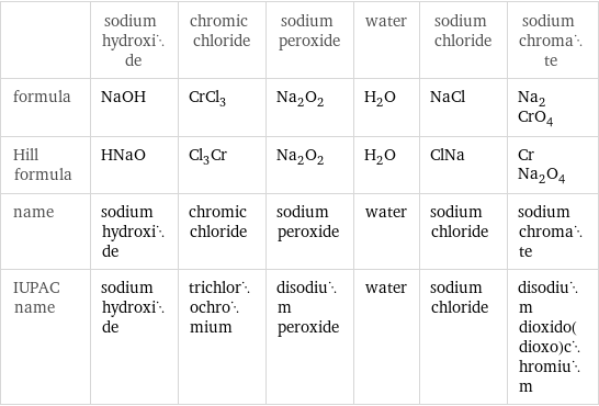  | sodium hydroxide | chromic chloride | sodium peroxide | water | sodium chloride | sodium chromate formula | NaOH | CrCl_3 | Na_2O_2 | H_2O | NaCl | Na_2CrO_4 Hill formula | HNaO | Cl_3Cr | Na_2O_2 | H_2O | ClNa | CrNa_2O_4 name | sodium hydroxide | chromic chloride | sodium peroxide | water | sodium chloride | sodium chromate IUPAC name | sodium hydroxide | trichlorochromium | disodium peroxide | water | sodium chloride | disodium dioxido(dioxo)chromium