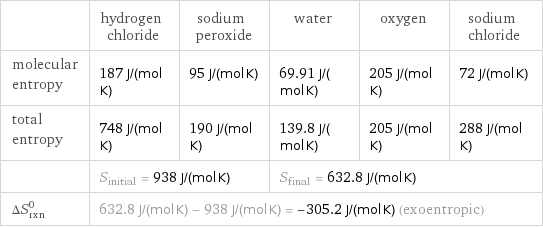  | hydrogen chloride | sodium peroxide | water | oxygen | sodium chloride molecular entropy | 187 J/(mol K) | 95 J/(mol K) | 69.91 J/(mol K) | 205 J/(mol K) | 72 J/(mol K) total entropy | 748 J/(mol K) | 190 J/(mol K) | 139.8 J/(mol K) | 205 J/(mol K) | 288 J/(mol K)  | S_initial = 938 J/(mol K) | | S_final = 632.8 J/(mol K) | |  ΔS_rxn^0 | 632.8 J/(mol K) - 938 J/(mol K) = -305.2 J/(mol K) (exoentropic) | | | |  