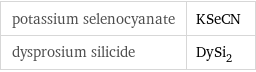 potassium selenocyanate | KSeCN dysprosium silicide | DySi_2