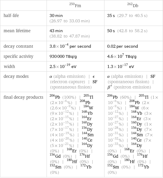  | Fm-250 | Db-262 half-life | 30 min (26.97 to 33.03 min) | 35 s (29.7 to 40.5 s) mean lifetime | 43 min (38.82 to 47.87 min) | 50 s (42.8 to 58.2 s) decay constant | 3.8×10^-4 per second | 0.02 per second specific activity | 930000 TBq/g | 4.6×10^7 TBq/g width | 2.5×10^-19 eV | 1.3×10^-17 eV decay modes | α (alpha emission) | ϵ (electron capture) | SF (spontaneous fission) | α (alpha emission) | SF (spontaneous fission) | β^+ (positron emission) final decay products | Pb-206 (100%) | Tl-205 (2×10^-6%) | Pb-208 (2.6×10^-9%) | W-184 (9×10^-12%) | Yb-168 (2×10^-15%) | Er-164 (2×10^-15%) | Dy-160 (7×10^-17%) | Dy-156 (4×10^-19%) | Sm-144 (4×10^-20%) | Ce-140 (5×10^-21%) | Dy-164 (0%) | Er-168 (0%) | Gd-156 (0%) | Hf-176 (0%) | Hf-180 (0%) | Sm-152 (0%) | Yb-172 (0%) | Pb-206 (60%) | Tl-205 (1×10^-6%) | Pb-208 (2×10^-9%) | W-184 (6×10^-12%) | Yb-168 (3×10^-27%) | Er-164 (3×10^-27%) | Dy-160 (1×10^-28%) | Dy-156 (7×10^-31%) | Sm-144 (7×10^-32%) | Ce-140 (7×10^-33%) | Dy-164 (0%) | Er-168 (0%) | Gd-156 (0%) | Hf-176 (0%) | Hf-180 (0%) | Sm-152 (0%) | Yb-172 (0%)