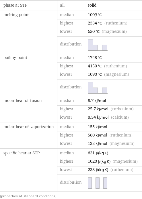 phase at STP | all | solid melting point | median | 1009 °C  | highest | 2334 °C (ruthenium)  | lowest | 650 °C (magnesium)  | distribution |  boiling point | median | 1748 °C  | highest | 4150 °C (ruthenium)  | lowest | 1090 °C (magnesium)  | distribution |  molar heat of fusion | median | 8.7 kJ/mol  | highest | 25.7 kJ/mol (ruthenium)  | lowest | 8.54 kJ/mol (calcium) molar heat of vaporization | median | 155 kJ/mol  | highest | 580 kJ/mol (ruthenium)  | lowest | 128 kJ/mol (magnesium) specific heat at STP | median | 631 J/(kg K)  | highest | 1020 J/(kg K) (magnesium)  | lowest | 238 J/(kg K) (ruthenium)  | distribution |  (properties at standard conditions)