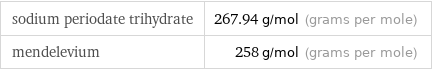 sodium periodate trihydrate | 267.94 g/mol (grams per mole) mendelevium | 258 g/mol (grams per mole)