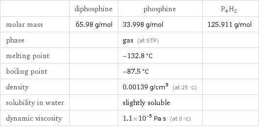  | diphosphine | phosphine | P4H2 molar mass | 65.98 g/mol | 33.998 g/mol | 125.911 g/mol phase | | gas (at STP) |  melting point | | -132.8 °C |  boiling point | | -87.5 °C |  density | | 0.00139 g/cm^3 (at 25 °C) |  solubility in water | | slightly soluble |  dynamic viscosity | | 1.1×10^-5 Pa s (at 0 °C) | 