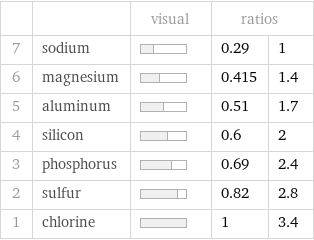  | | visual | ratios |  7 | sodium | | 0.29 | 1 6 | magnesium | | 0.415 | 1.4 5 | aluminum | | 0.51 | 1.7 4 | silicon | | 0.6 | 2 3 | phosphorus | | 0.69 | 2.4 2 | sulfur | | 0.82 | 2.8 1 | chlorine | | 1 | 3.4