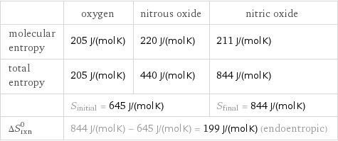  | oxygen | nitrous oxide | nitric oxide molecular entropy | 205 J/(mol K) | 220 J/(mol K) | 211 J/(mol K) total entropy | 205 J/(mol K) | 440 J/(mol K) | 844 J/(mol K)  | S_initial = 645 J/(mol K) | | S_final = 844 J/(mol K) ΔS_rxn^0 | 844 J/(mol K) - 645 J/(mol K) = 199 J/(mol K) (endoentropic) | |  