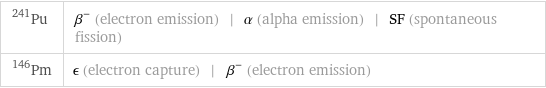 Pu-241 | β^- (electron emission) | α (alpha emission) | SF (spontaneous fission) Pm-146 | ϵ (electron capture) | β^- (electron emission)