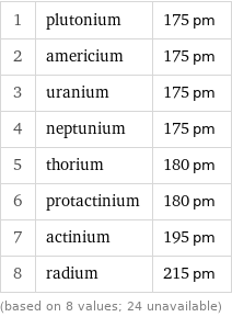 1 | plutonium | 175 pm 2 | americium | 175 pm 3 | uranium | 175 pm 4 | neptunium | 175 pm 5 | thorium | 180 pm 6 | protactinium | 180 pm 7 | actinium | 195 pm 8 | radium | 215 pm (based on 8 values; 24 unavailable)