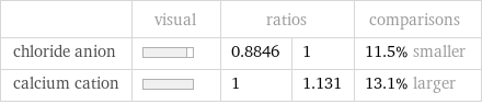  | visual | ratios | | comparisons chloride anion | | 0.8846 | 1 | 11.5% smaller calcium cation | | 1 | 1.131 | 13.1% larger