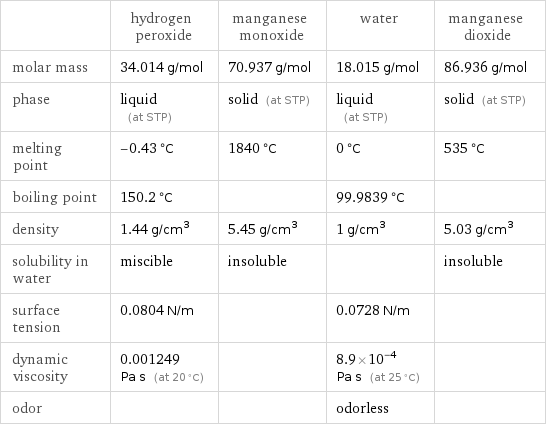  | hydrogen peroxide | manganese monoxide | water | manganese dioxide molar mass | 34.014 g/mol | 70.937 g/mol | 18.015 g/mol | 86.936 g/mol phase | liquid (at STP) | solid (at STP) | liquid (at STP) | solid (at STP) melting point | -0.43 °C | 1840 °C | 0 °C | 535 °C boiling point | 150.2 °C | | 99.9839 °C |  density | 1.44 g/cm^3 | 5.45 g/cm^3 | 1 g/cm^3 | 5.03 g/cm^3 solubility in water | miscible | insoluble | | insoluble surface tension | 0.0804 N/m | | 0.0728 N/m |  dynamic viscosity | 0.001249 Pa s (at 20 °C) | | 8.9×10^-4 Pa s (at 25 °C) |  odor | | | odorless | 