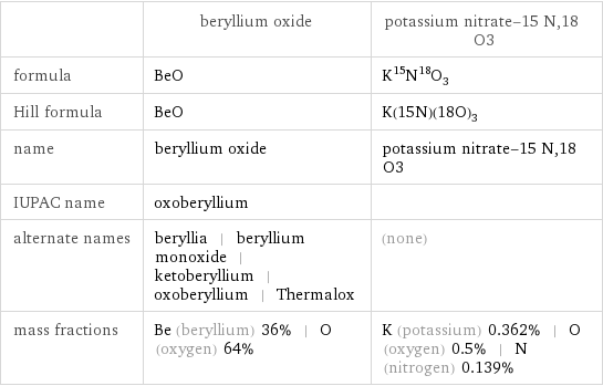  | beryllium oxide | potassium nitrate-15 N, 18 O3 formula | BeO | K^15N^18O_3 Hill formula | BeO | K(15N)(18O)_3 name | beryllium oxide | potassium nitrate-15 N, 18 O3 IUPAC name | oxoberyllium |  alternate names | beryllia | beryllium monoxide | ketoberyllium | oxoberyllium | Thermalox | (none) mass fractions | Be (beryllium) 36% | O (oxygen) 64% | K (potassium) 0.362% | O (oxygen) 0.5% | N (nitrogen) 0.139%