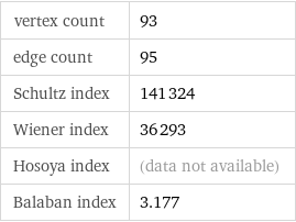 vertex count | 93 edge count | 95 Schultz index | 141324 Wiener index | 36293 Hosoya index | (data not available) Balaban index | 3.177