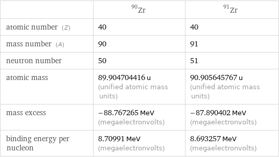  | Zr-90 | Zr-91 atomic number (Z) | 40 | 40 mass number (A) | 90 | 91 neutron number | 50 | 51 atomic mass | 89.904704416 u (unified atomic mass units) | 90.905645767 u (unified atomic mass units) mass excess | -88.767265 MeV (megaelectronvolts) | -87.890402 MeV (megaelectronvolts) binding energy per nucleon | 8.70991 MeV (megaelectronvolts) | 8.693257 MeV (megaelectronvolts)