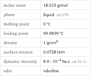 molar mass | 18.015 g/mol phase | liquid (at STP) melting point | 0 °C boiling point | 99.9839 °C density | 1 g/cm^3 surface tension | 0.0728 N/m dynamic viscosity | 8.9×10^-4 Pa s (at 25 °C) odor | odorless