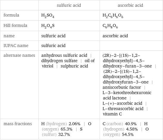  | sulfuric acid | ascorbic acid formula | H_2SO_4 | H_2C_6H_6O_6 Hill formula | H_2O_4S | C_6H_8O_6 name | sulfuric acid | ascorbic acid IUPAC name | sulfuric acid |  alternate names | anhydrous sulfuric acid | dihydrogen sulfate | oil of vitriol | sulphuric acid | (2R)-2-[(1S)-1, 2-dihydroxyethyl]-4, 5-dihydroxy-furan-3-one | (2R)-2-[(1S)-1, 2-dihydroxyethyl]-4, 5-dihydroxyfuran-3-one | antiscorbutic factor | L-3-ketothreohexuronic acid lactone | L-(+)-ascorbic acid | L-threoascorbic acid | vitamin C mass fractions | H (hydrogen) 2.06% | O (oxygen) 65.3% | S (sulfur) 32.7% | C (carbon) 40.9% | H (hydrogen) 4.58% | O (oxygen) 54.5%