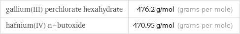 gallium(III) perchlorate hexahydrate | 476.2 g/mol (grams per mole) hafnium(IV) n-butoxide | 470.95 g/mol (grams per mole)