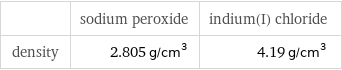  | sodium peroxide | indium(I) chloride density | 2.805 g/cm^3 | 4.19 g/cm^3