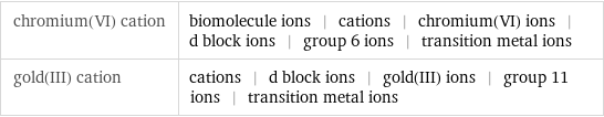 chromium(VI) cation | biomolecule ions | cations | chromium(VI) ions | d block ions | group 6 ions | transition metal ions gold(III) cation | cations | d block ions | gold(III) ions | group 11 ions | transition metal ions
