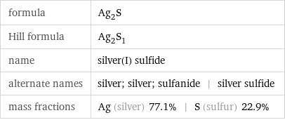 formula | Ag_2S Hill formula | Ag_2S_1 name | silver(I) sulfide alternate names | silver; silver; sulfanide | silver sulfide mass fractions | Ag (silver) 77.1% | S (sulfur) 22.9%