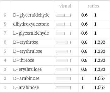  | | visual | ratios |  9 | D-glyceraldehyde | | 0.6 | 1 8 | dihydroxyacetone | | 0.6 | 1 7 | L-glyceraldehyde | | 0.6 | 1 6 | D-erythrose | | 0.8 | 1.333 5 | D-erythrulose | | 0.8 | 1.333 4 | D-threose | | 0.8 | 1.333 3 | L-erythrulose | | 0.8 | 1.333 2 | D-arabinose | | 1 | 1.667 1 | L-arabinose | | 1 | 1.667