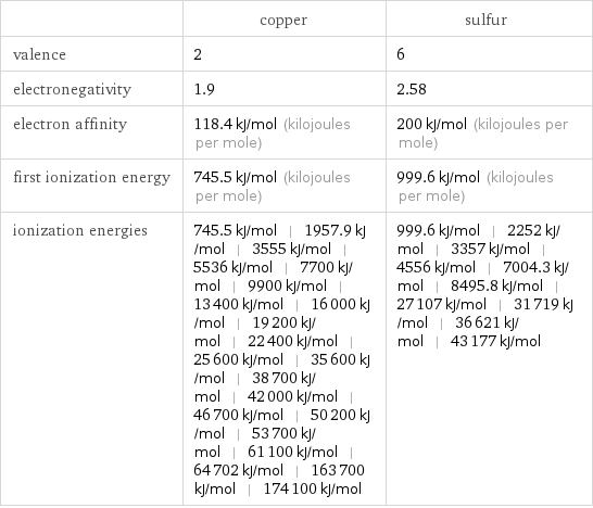  | copper | sulfur valence | 2 | 6 electronegativity | 1.9 | 2.58 electron affinity | 118.4 kJ/mol (kilojoules per mole) | 200 kJ/mol (kilojoules per mole) first ionization energy | 745.5 kJ/mol (kilojoules per mole) | 999.6 kJ/mol (kilojoules per mole) ionization energies | 745.5 kJ/mol | 1957.9 kJ/mol | 3555 kJ/mol | 5536 kJ/mol | 7700 kJ/mol | 9900 kJ/mol | 13400 kJ/mol | 16000 kJ/mol | 19200 kJ/mol | 22400 kJ/mol | 25600 kJ/mol | 35600 kJ/mol | 38700 kJ/mol | 42000 kJ/mol | 46700 kJ/mol | 50200 kJ/mol | 53700 kJ/mol | 61100 kJ/mol | 64702 kJ/mol | 163700 kJ/mol | 174100 kJ/mol | 999.6 kJ/mol | 2252 kJ/mol | 3357 kJ/mol | 4556 kJ/mol | 7004.3 kJ/mol | 8495.8 kJ/mol | 27107 kJ/mol | 31719 kJ/mol | 36621 kJ/mol | 43177 kJ/mol