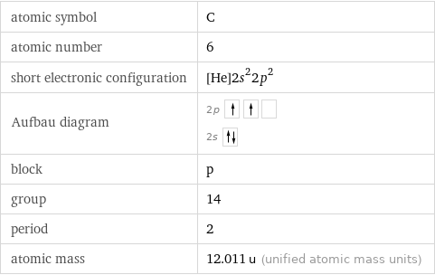 atomic symbol | C atomic number | 6 short electronic configuration | [He]2s^22p^2 Aufbau diagram | 2p  2s  block | p group | 14 period | 2 atomic mass | 12.011 u (unified atomic mass units)